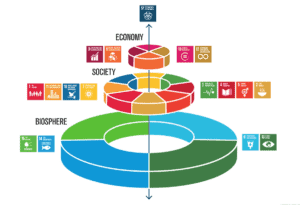 SDGs in Ebenen Ökonomie, Soziales, Biosphäre