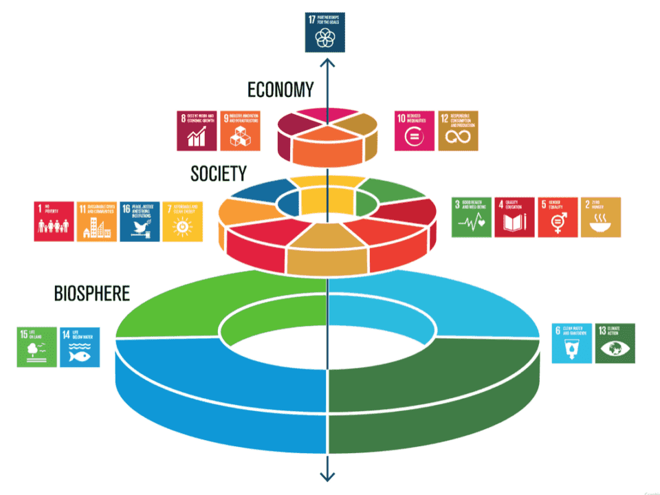 SDGs in Ebenen Ökonomie, Soziales, Biosphäre